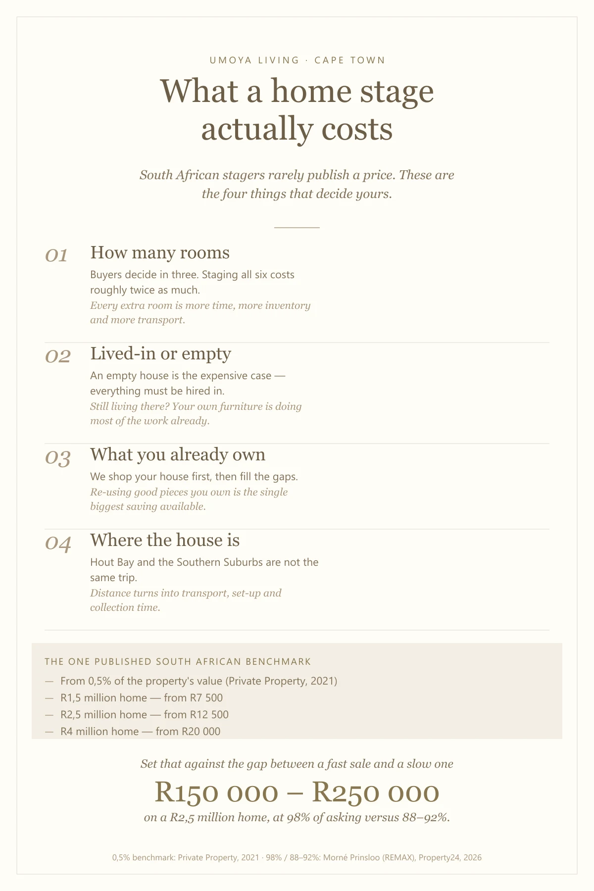 Cost guide showing the four drivers of a home staging price, the published 0,5% South African benchmark worked out for three property values, and the gap between selling at 98% and 88–92% of asking price