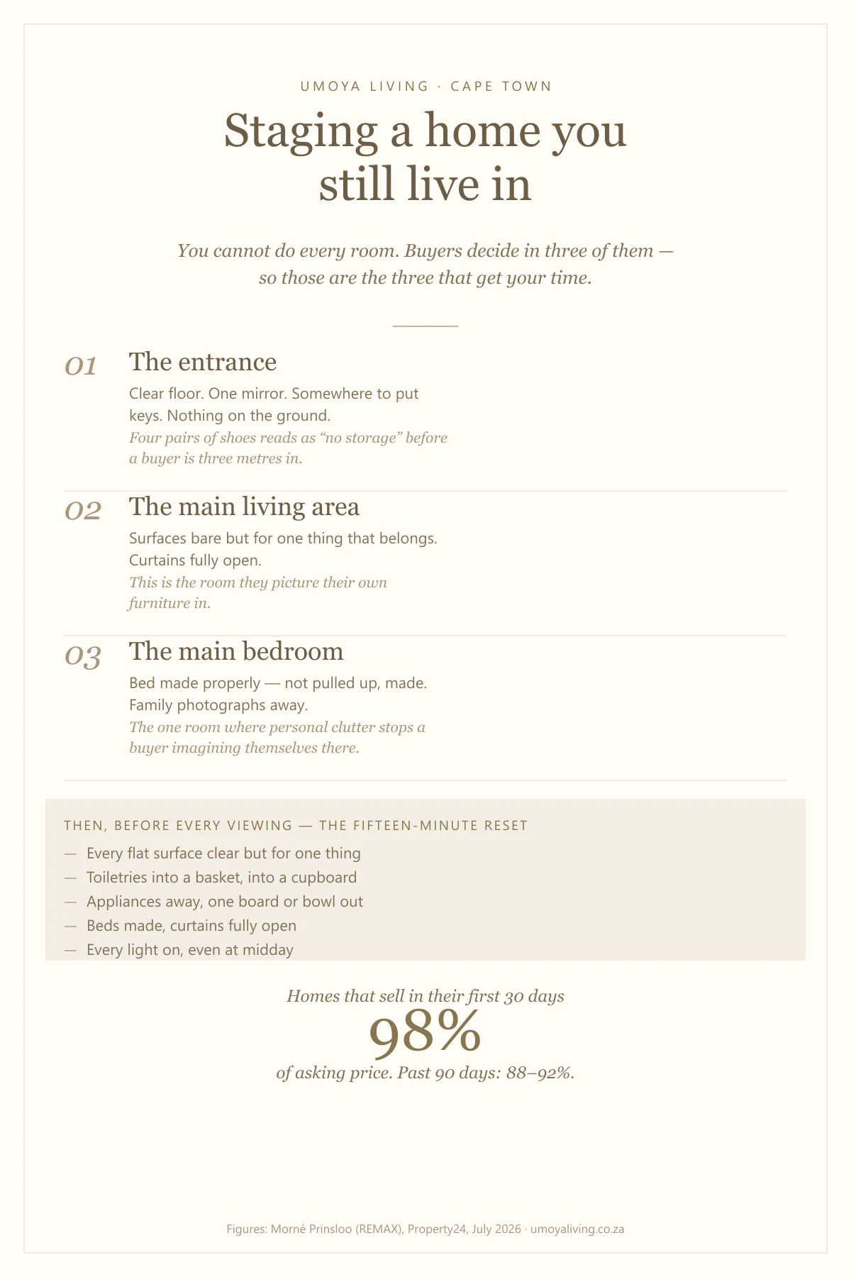 Priority map for staging an occupied home: the entrance, main living area and main bedroom, followed by a fifteen-minute pre-viewing reset checklist
